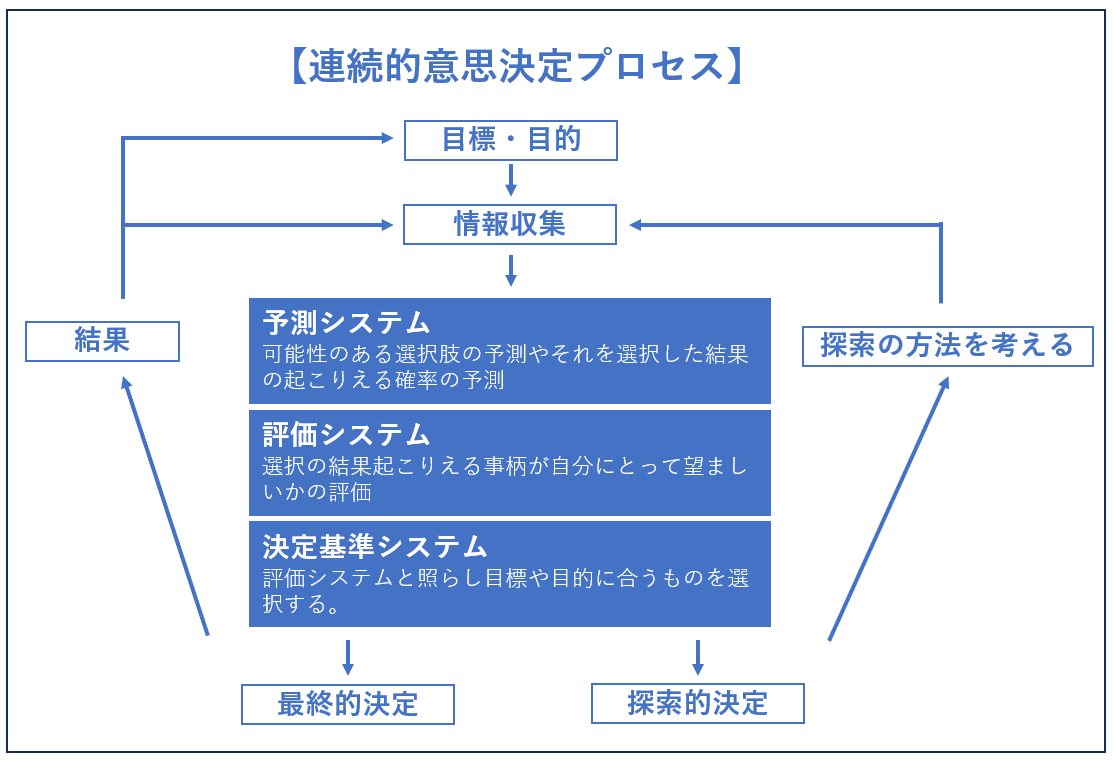 【目標・目的】:意思決定するテーマの明確化